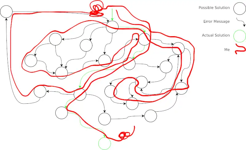 The same graph as before, but with an additional red line labeled "Me". The line scribbles all over the graph as it attempts to find the green path, but consistently fails. It takes wrong turns, doubles backs, and even returns back to the starting node before eventually finding its way to the final solution.
